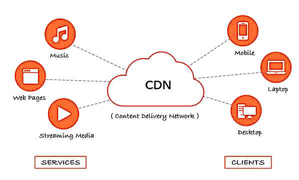 CDN Nedir ve Ne İşe Yarar?